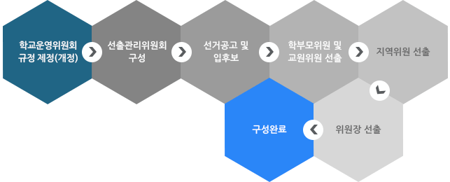 학교운영위원회규정 제정(개정) -> 선출관리위원회 구성 -> 선거공고 및 입후보 -> 학부모위원 및 교원위원 선출 -> 지역위원 선출 -> 위원장 선출 -> 구성완료
